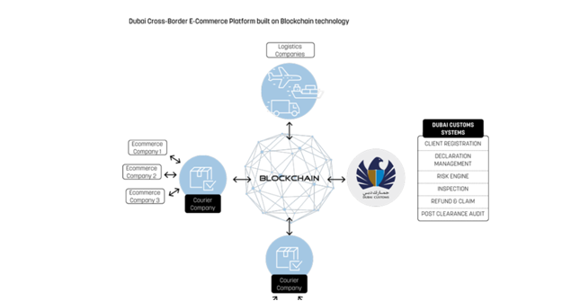 https://mag.wcoomd.org/magazine/wco-news-91-february-2020/dubai-customs-introduces-blockchain-based-platform-to-facilitate-cross-border-e-commerce/